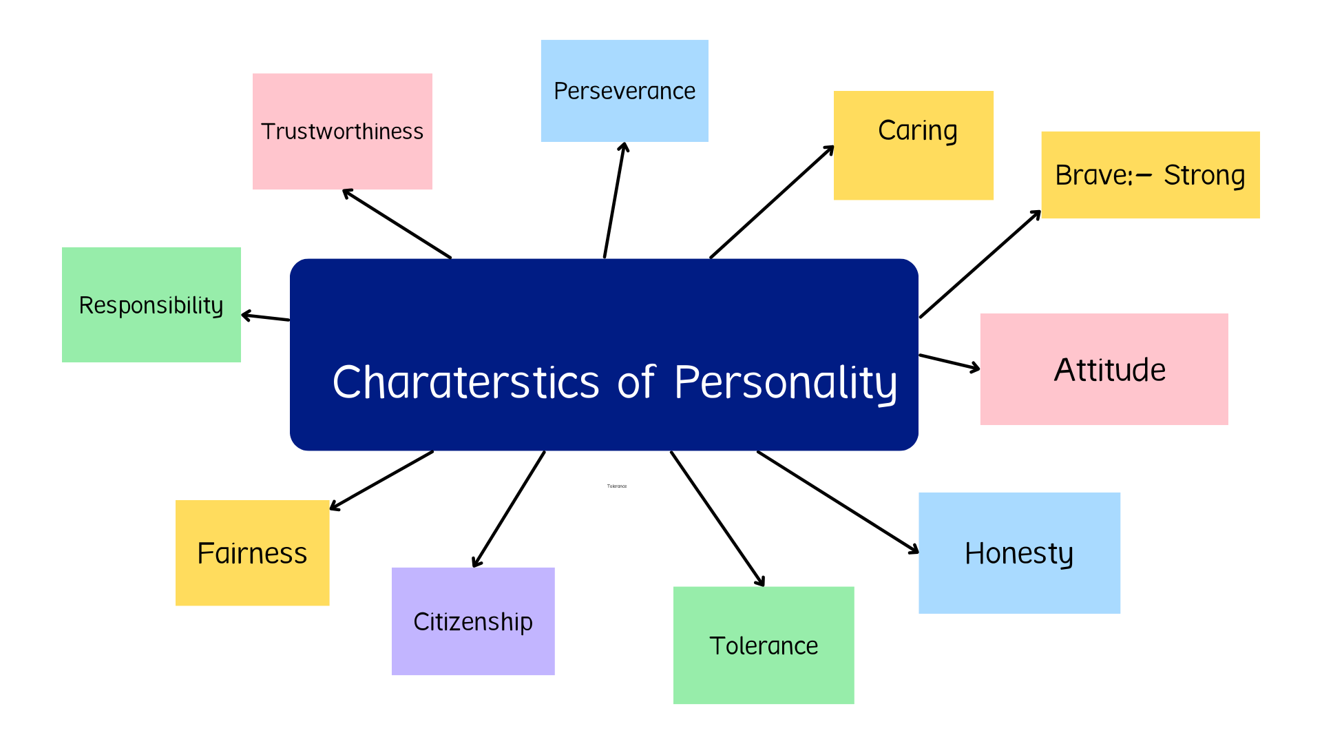 What are character traits with examples?