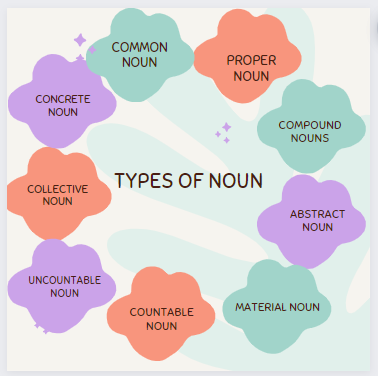 What is a noun with examples